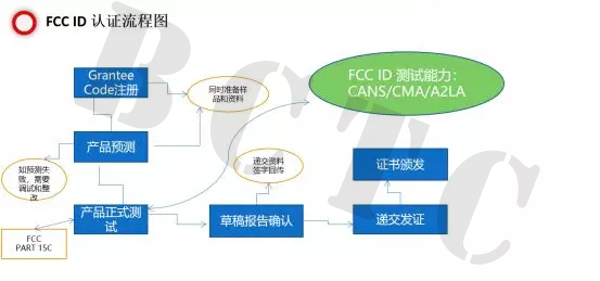 FCC ID certification